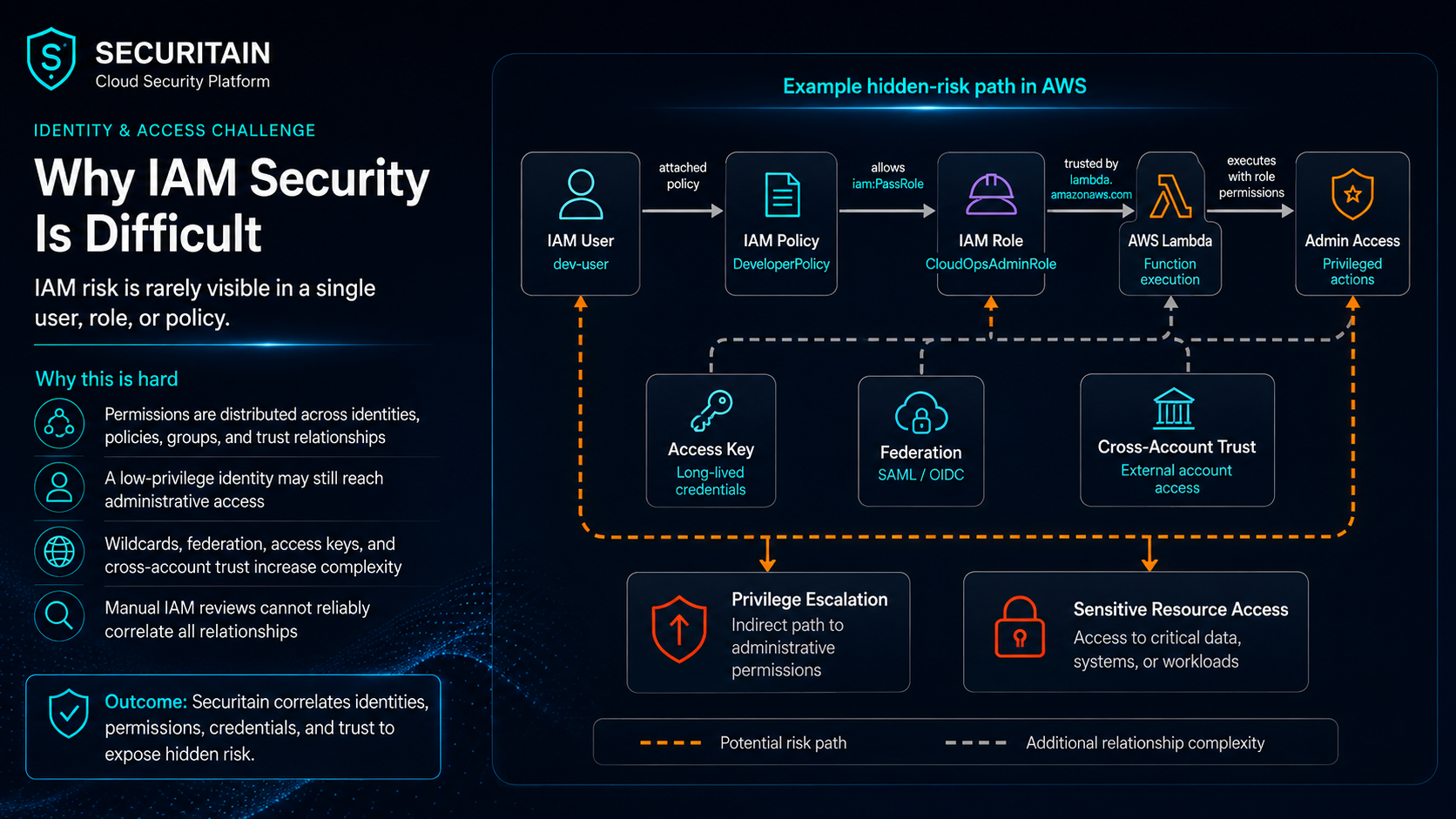 Diagram showing how an IAM user, policy, role, AWS Lambda, access keys, federation, and cross-account trust can combine into privilege escalation and sensitive-resource access.